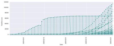 Global Forecasting Confirmed and Fatal Cases of COVID-19 Outbreak Using Autoregressive Integrated Moving Average Model